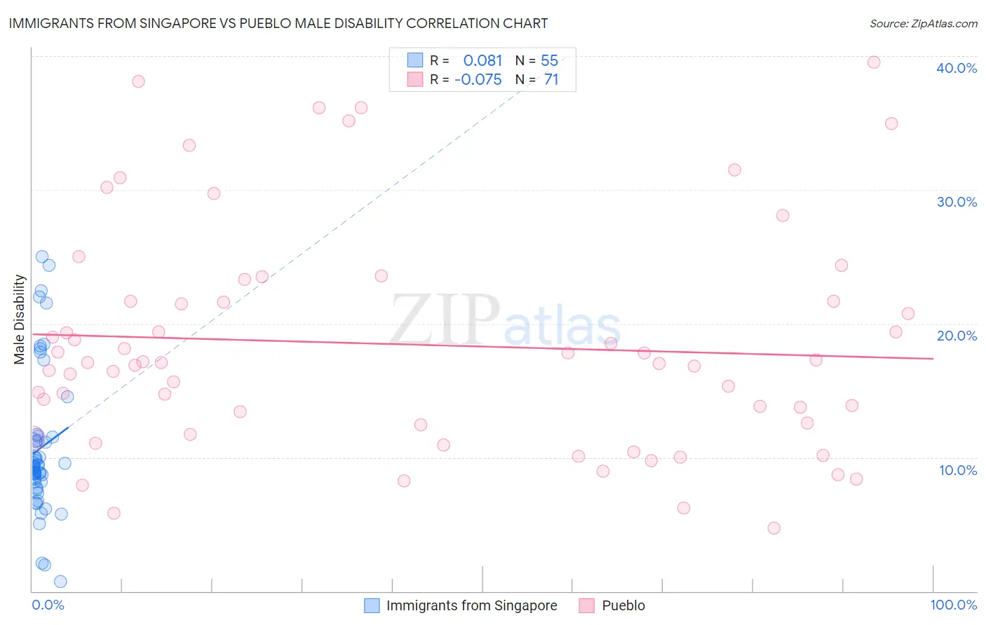 Immigrants from Singapore vs Pueblo Male Disability