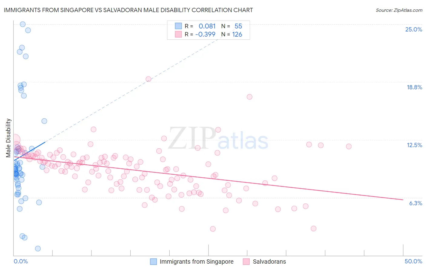 Immigrants from Singapore vs Salvadoran Male Disability