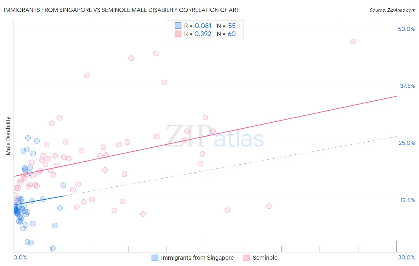 Immigrants from Singapore vs Seminole Male Disability