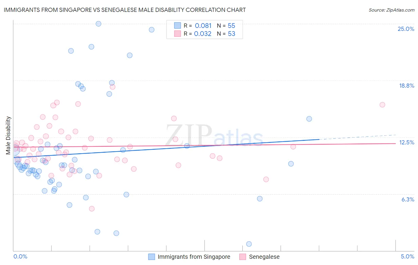 Immigrants from Singapore vs Senegalese Male Disability