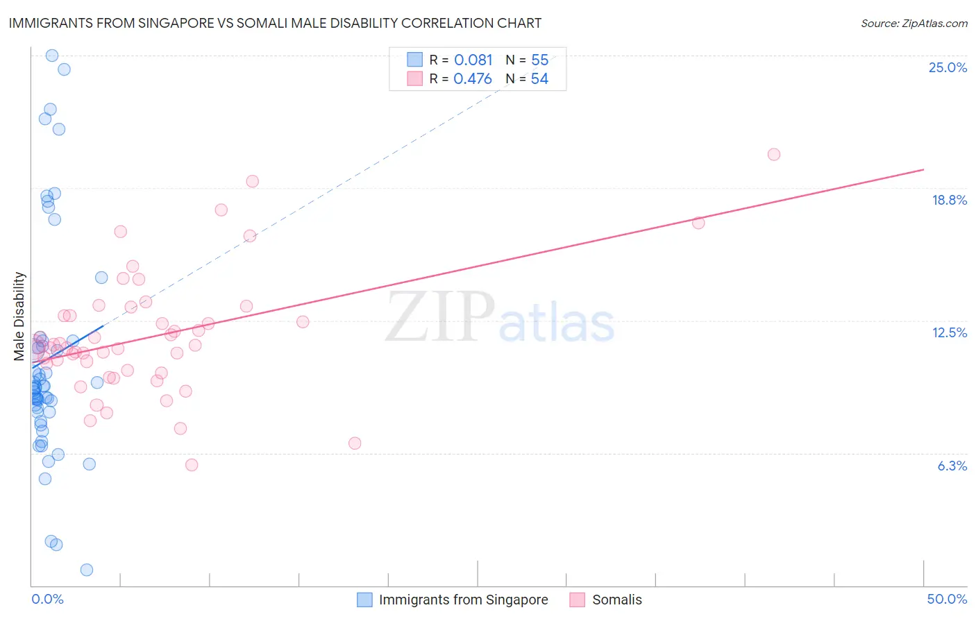Immigrants from Singapore vs Somali Male Disability