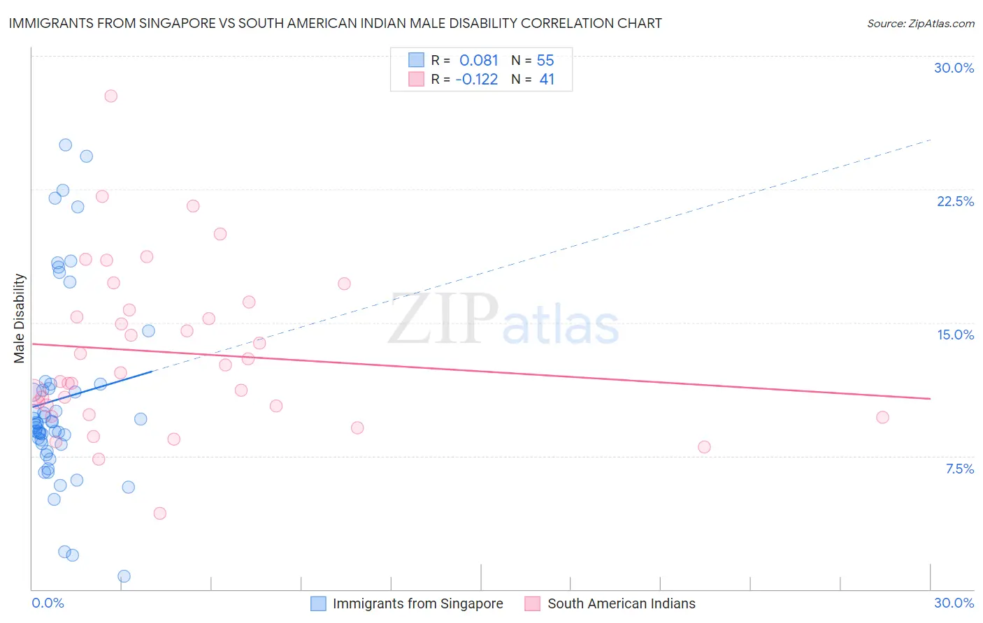 Immigrants from Singapore vs South American Indian Male Disability