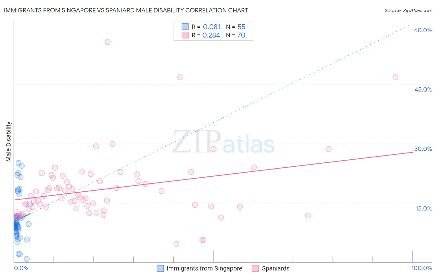 Immigrants from Singapore vs Spaniard Male Disability