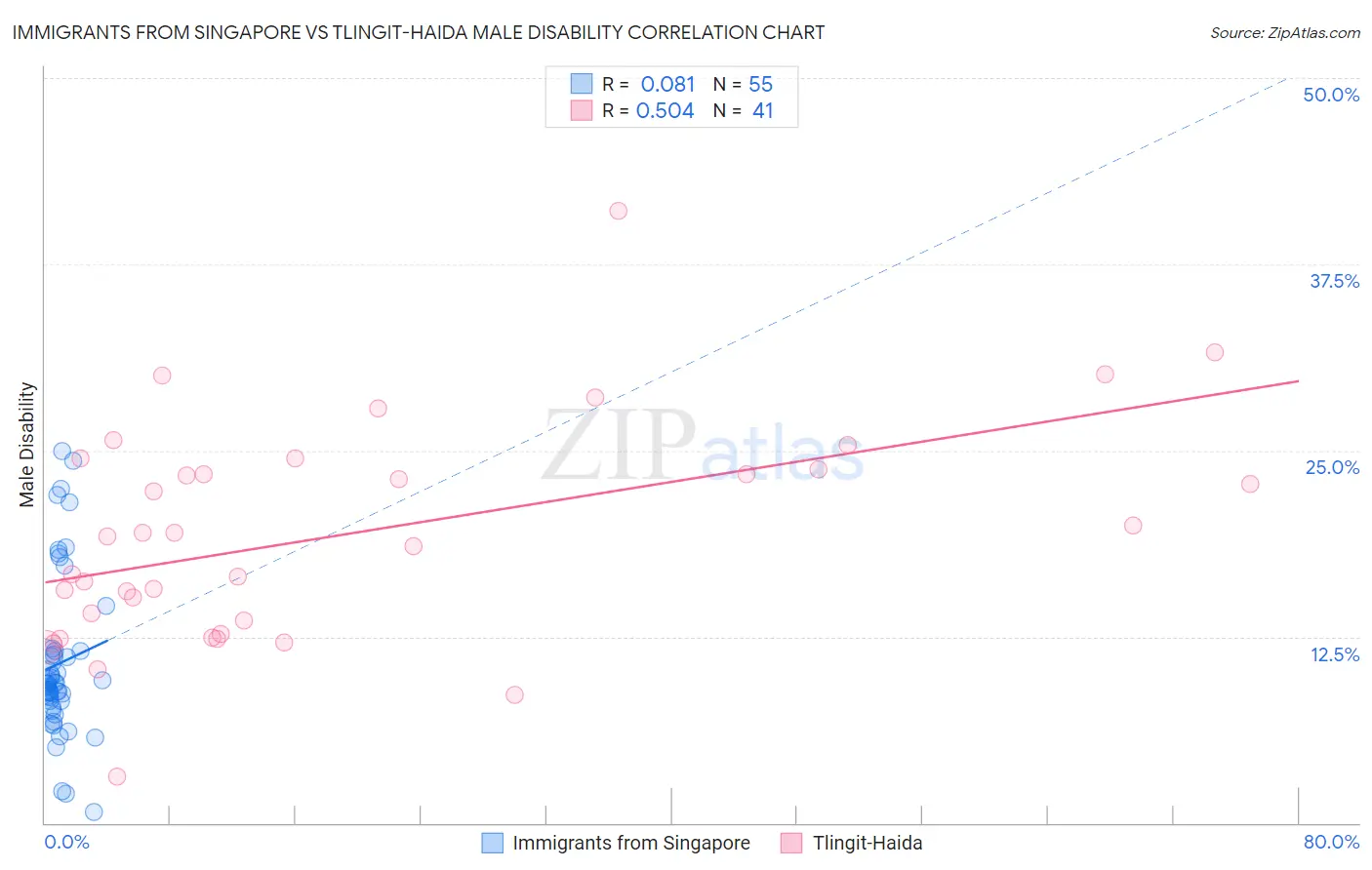 Immigrants from Singapore vs Tlingit-Haida Male Disability
