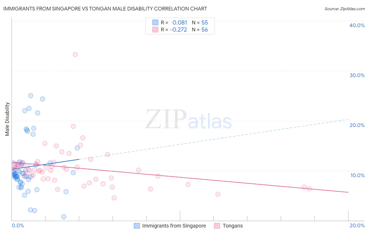 Immigrants from Singapore vs Tongan Male Disability