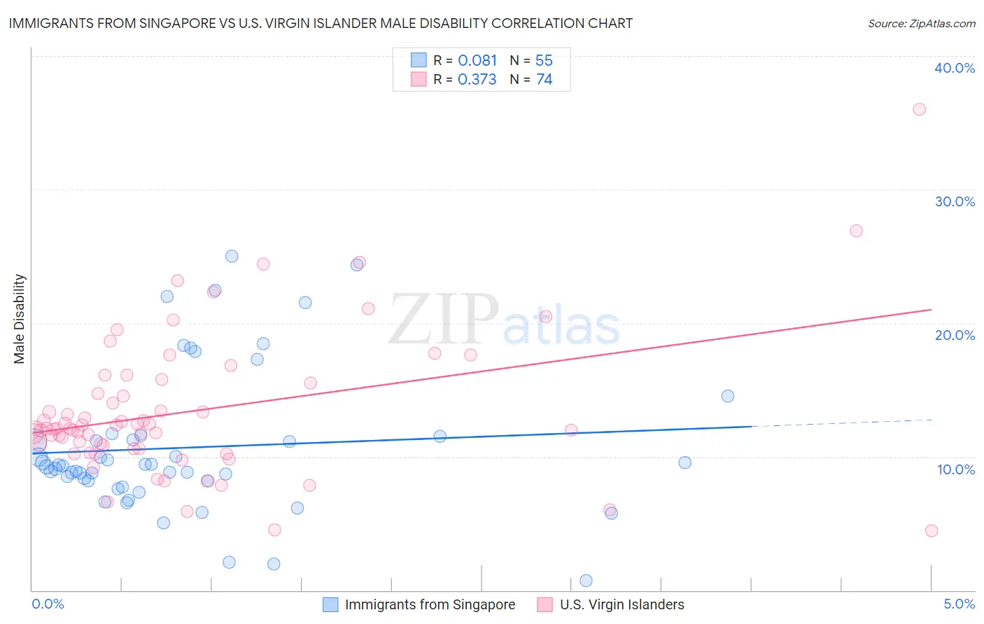 Immigrants from Singapore vs U.S. Virgin Islander Male Disability