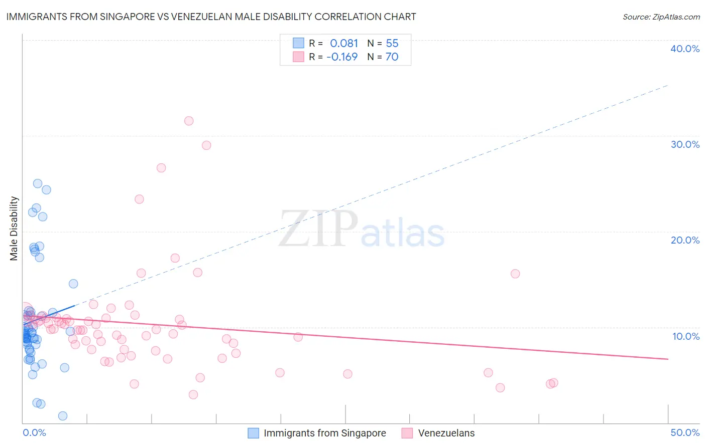 Immigrants from Singapore vs Venezuelan Male Disability