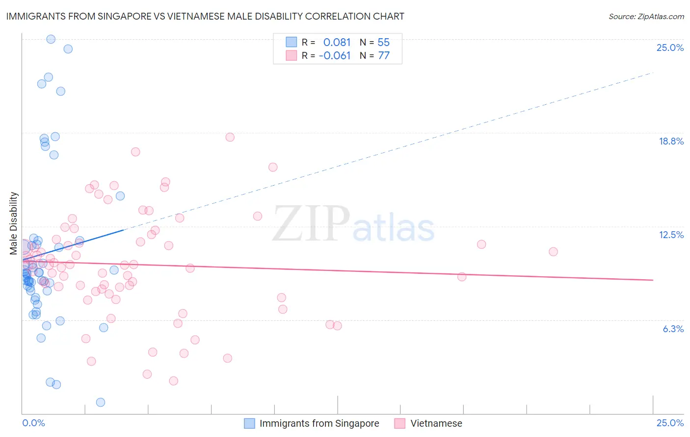 Immigrants from Singapore vs Vietnamese Male Disability