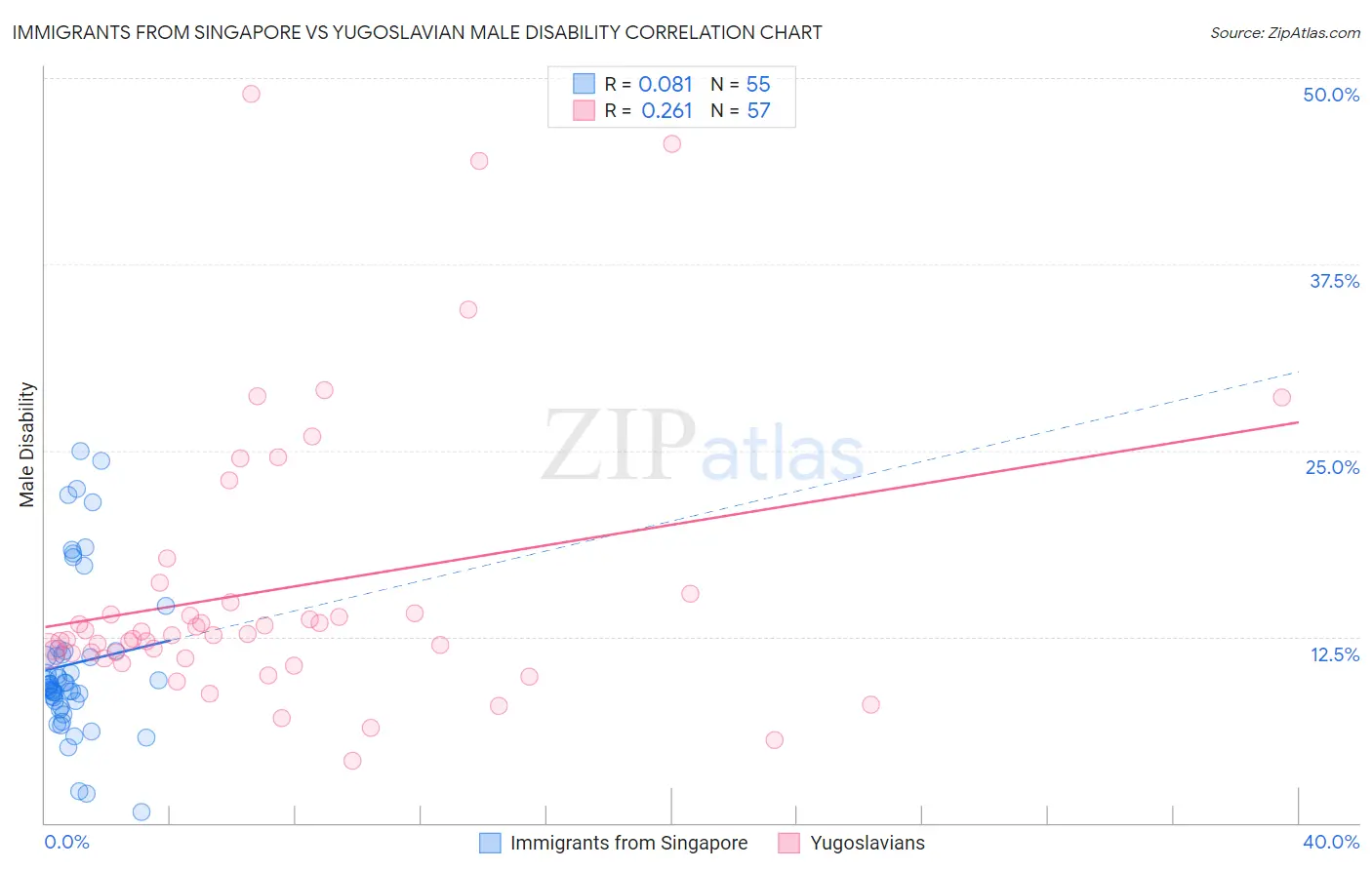 Immigrants from Singapore vs Yugoslavian Male Disability