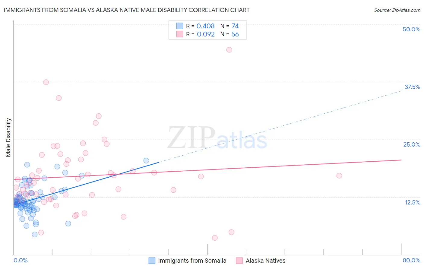 Immigrants from Somalia vs Alaska Native Male Disability