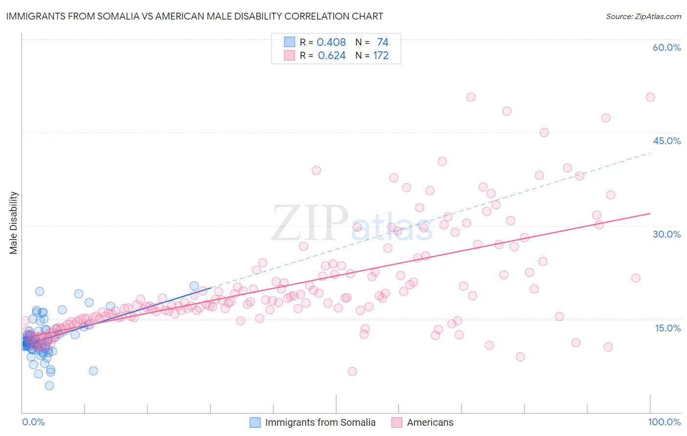 Immigrants from Somalia vs American Male Disability