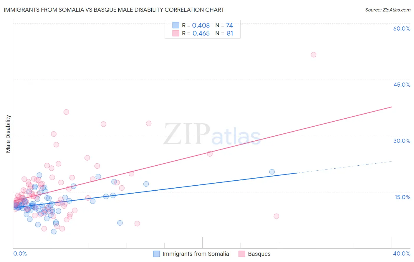 Immigrants from Somalia vs Basque Male Disability