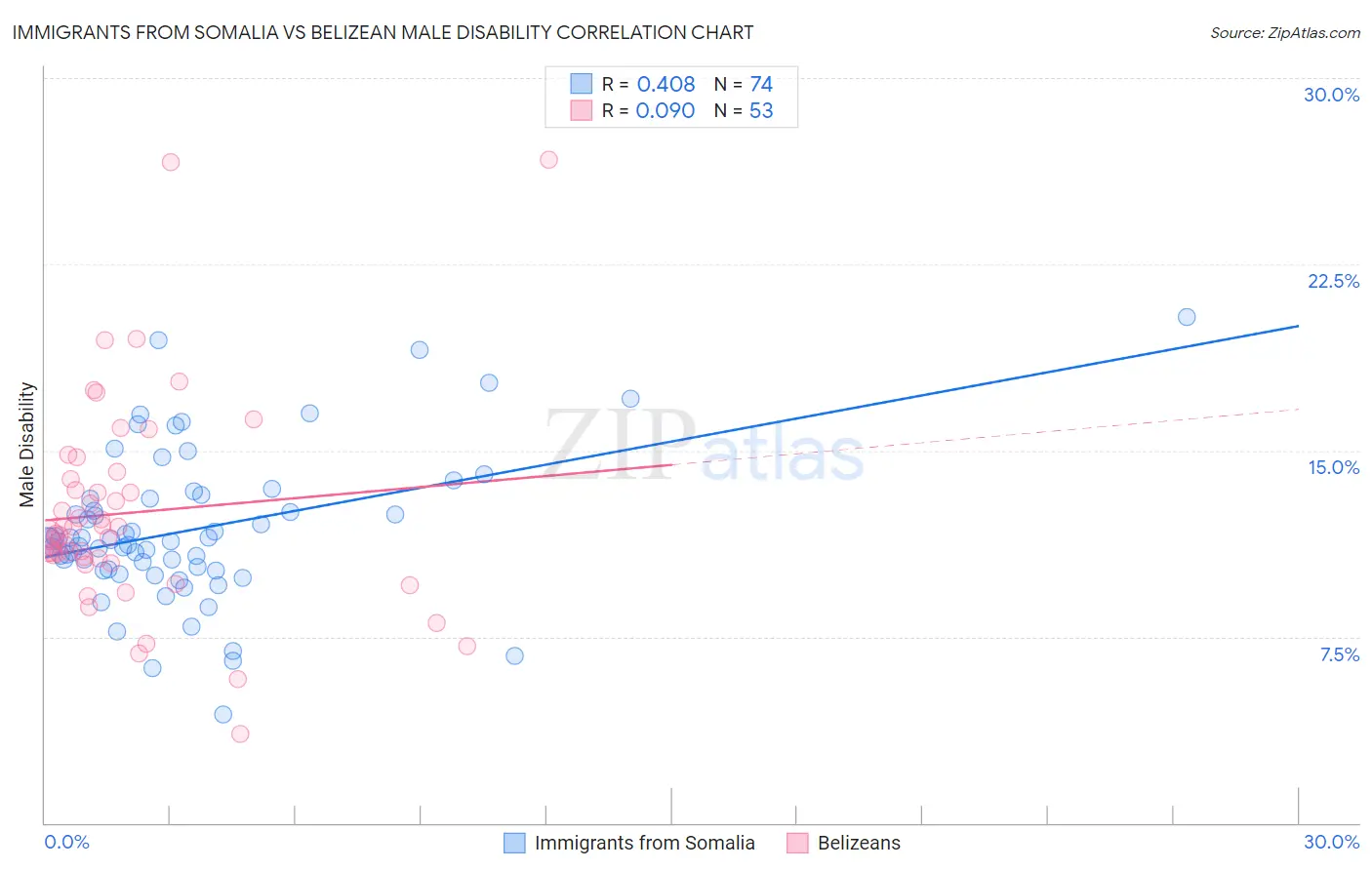 Immigrants from Somalia vs Belizean Male Disability