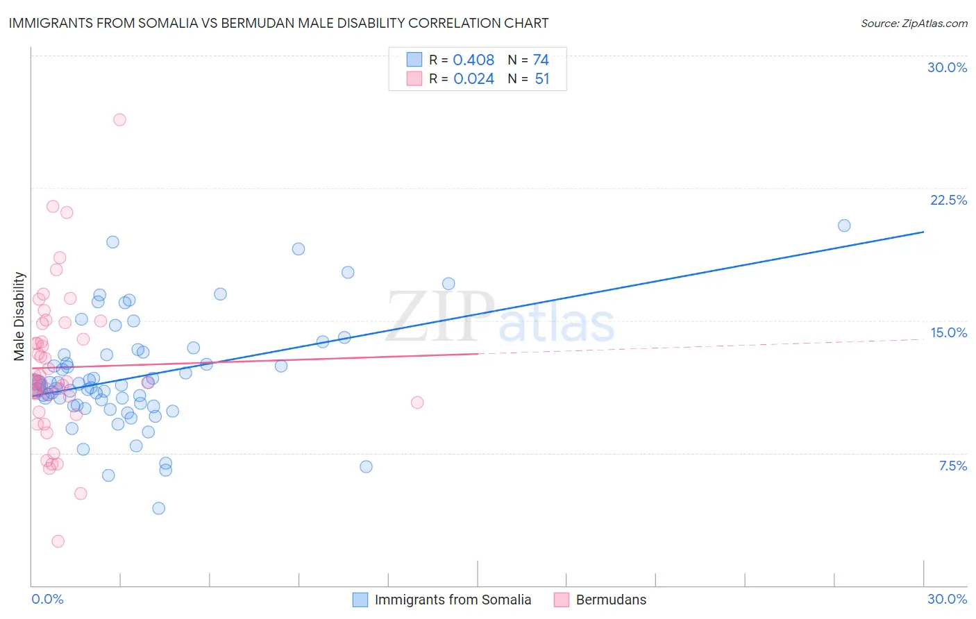 Immigrants from Somalia vs Bermudan Male Disability
