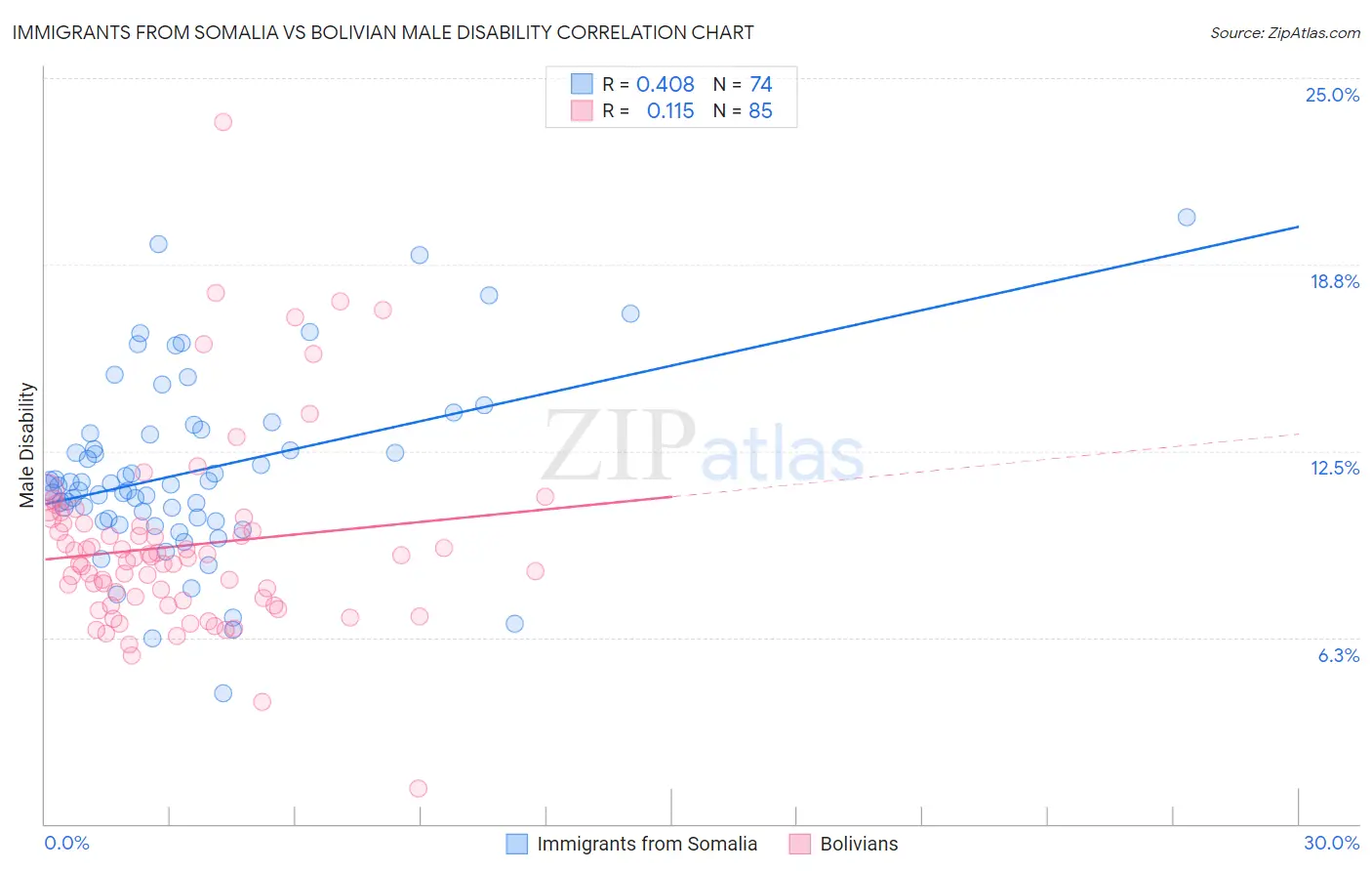 Immigrants from Somalia vs Bolivian Male Disability