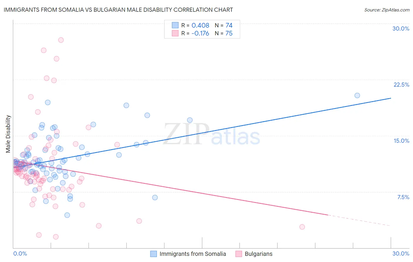 Immigrants from Somalia vs Bulgarian Male Disability