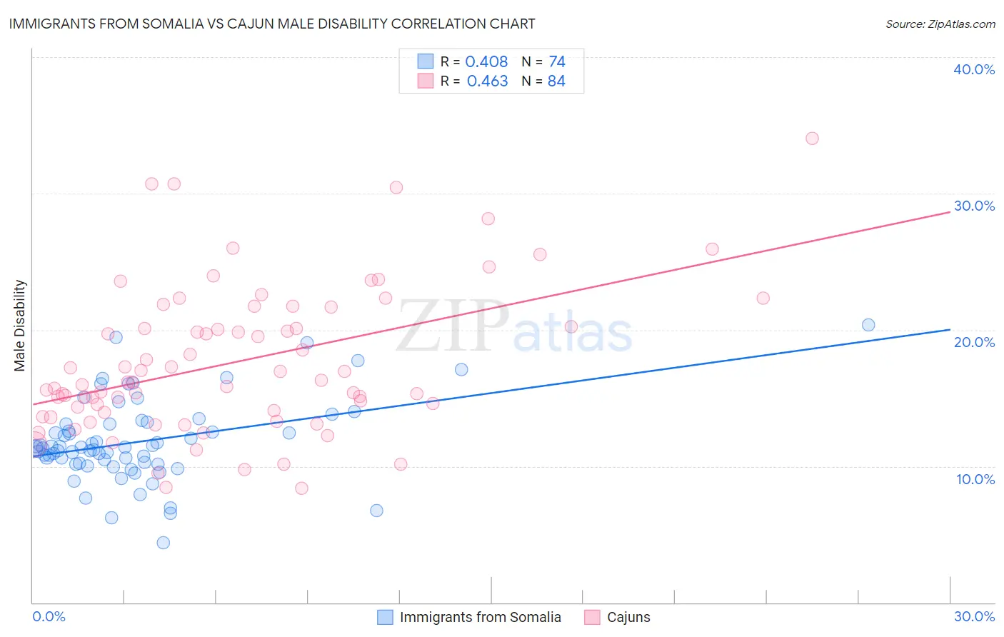 Immigrants from Somalia vs Cajun Male Disability