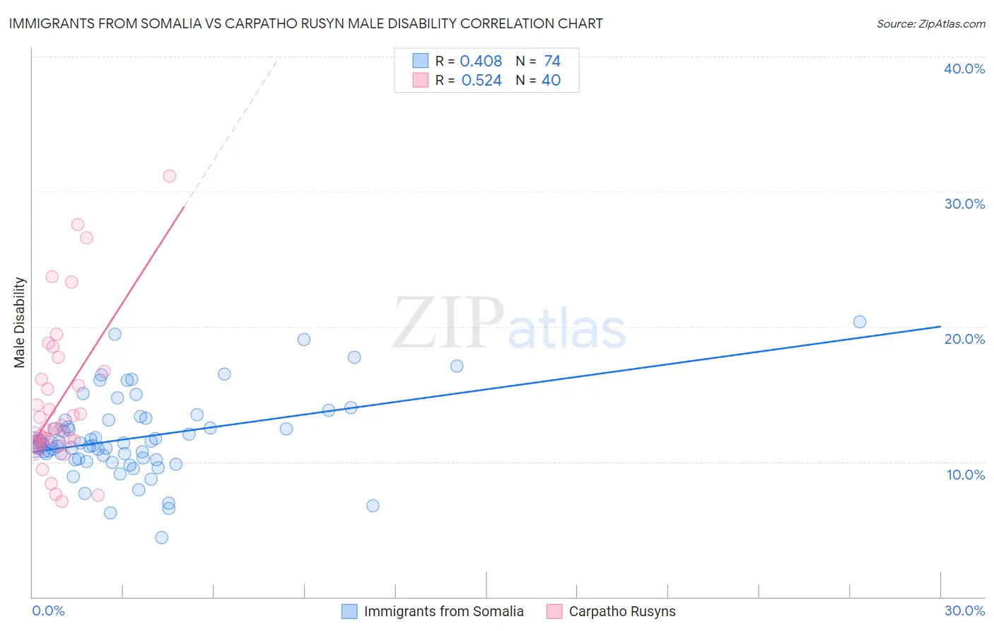 Immigrants from Somalia vs Carpatho Rusyn Male Disability
