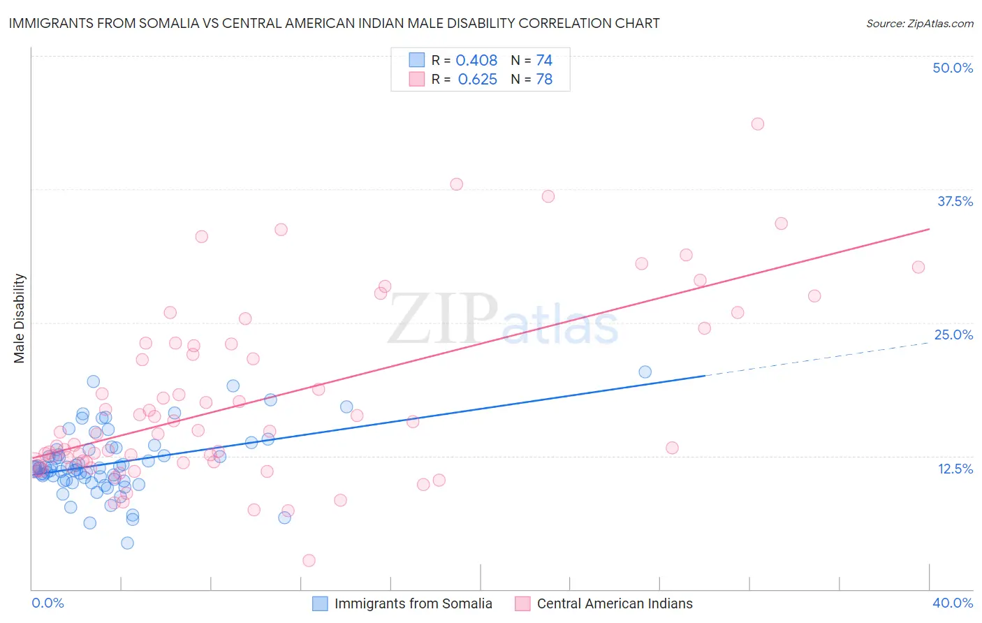 Immigrants from Somalia vs Central American Indian Male Disability