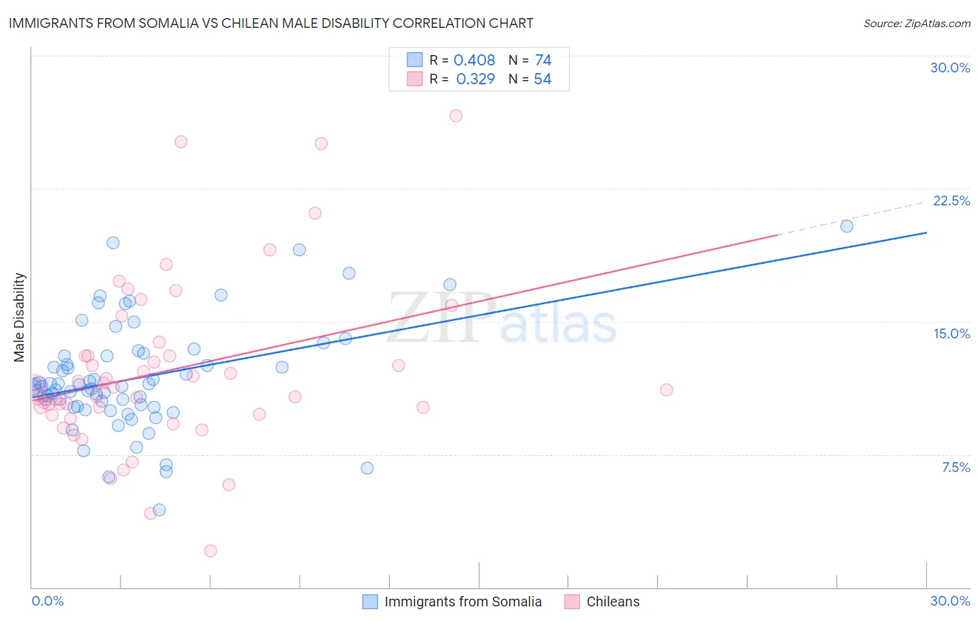 Immigrants from Somalia vs Chilean Male Disability