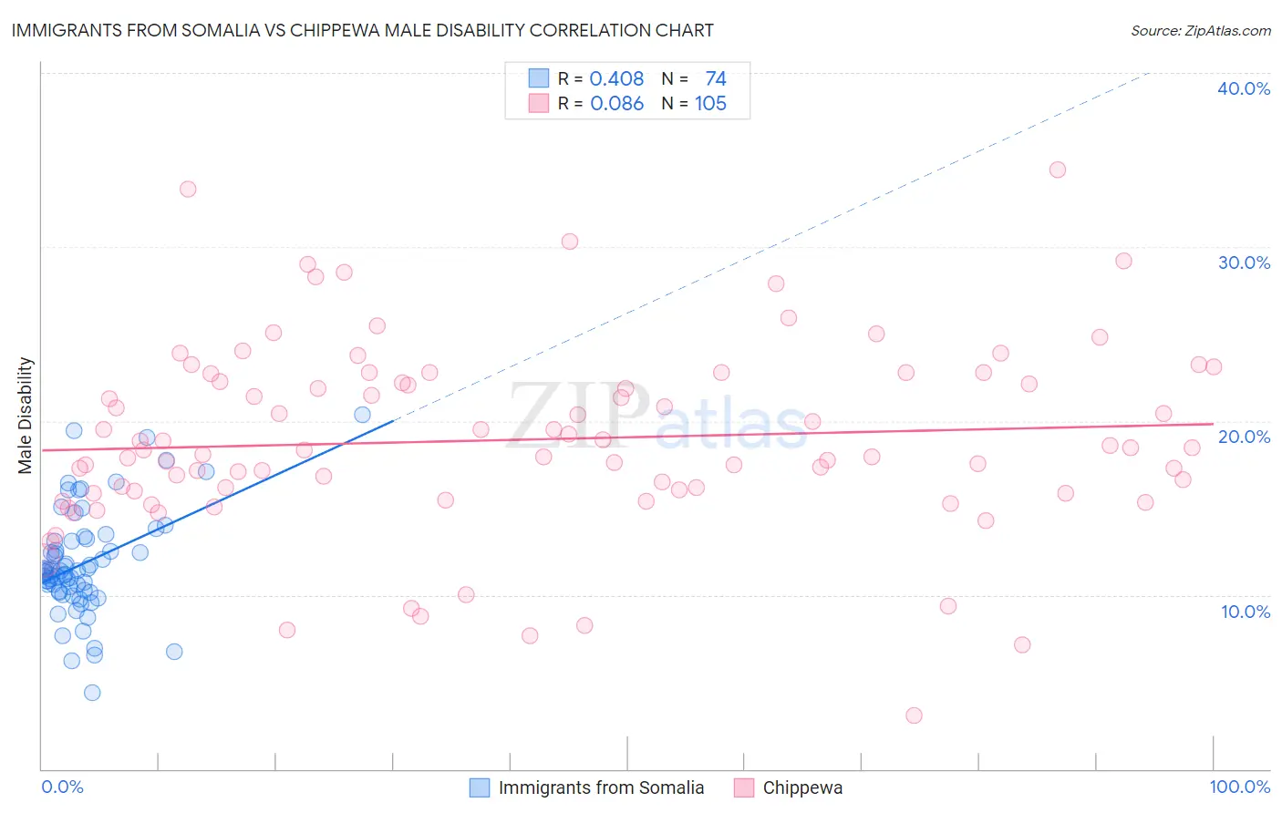 Immigrants from Somalia vs Chippewa Male Disability