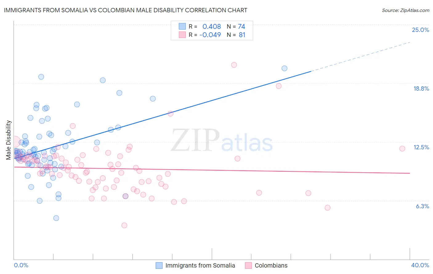 Immigrants from Somalia vs Colombian Male Disability