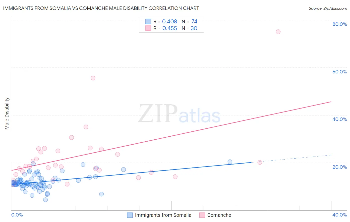 Immigrants from Somalia vs Comanche Male Disability