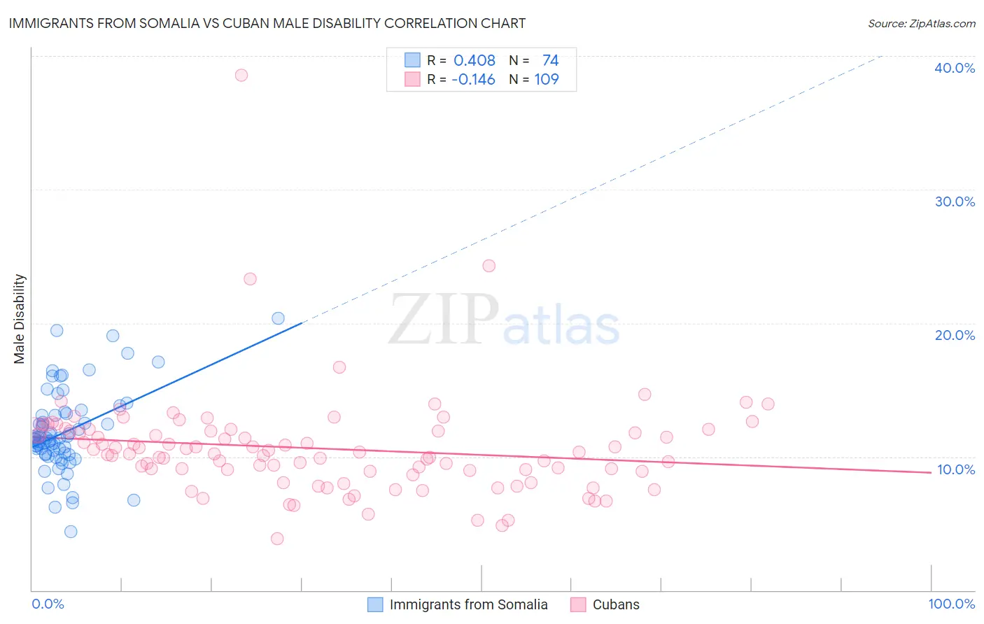 Immigrants from Somalia vs Cuban Male Disability