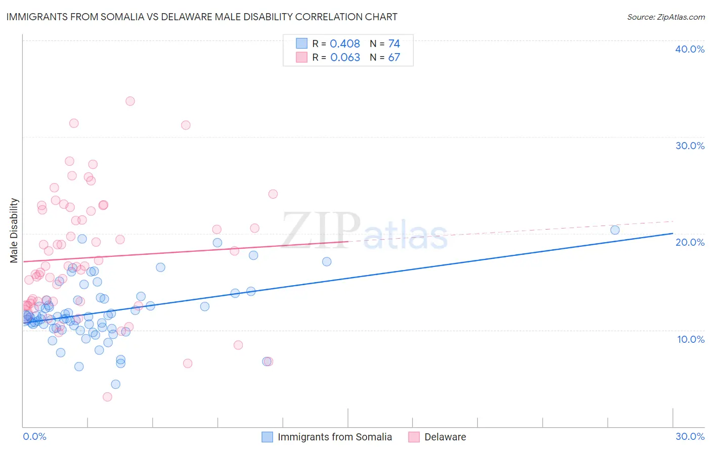 Immigrants from Somalia vs Delaware Male Disability