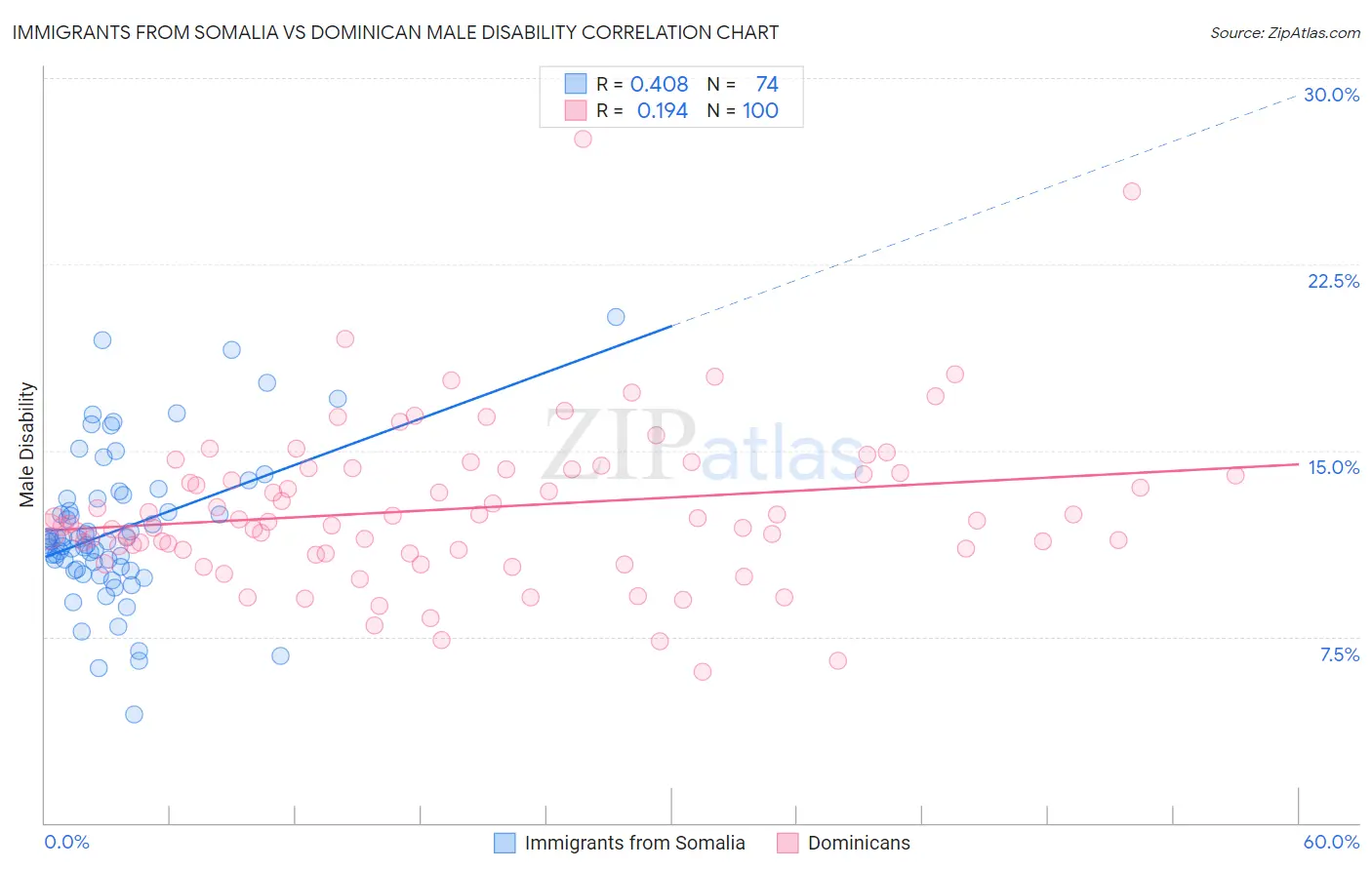 Immigrants from Somalia vs Dominican Male Disability