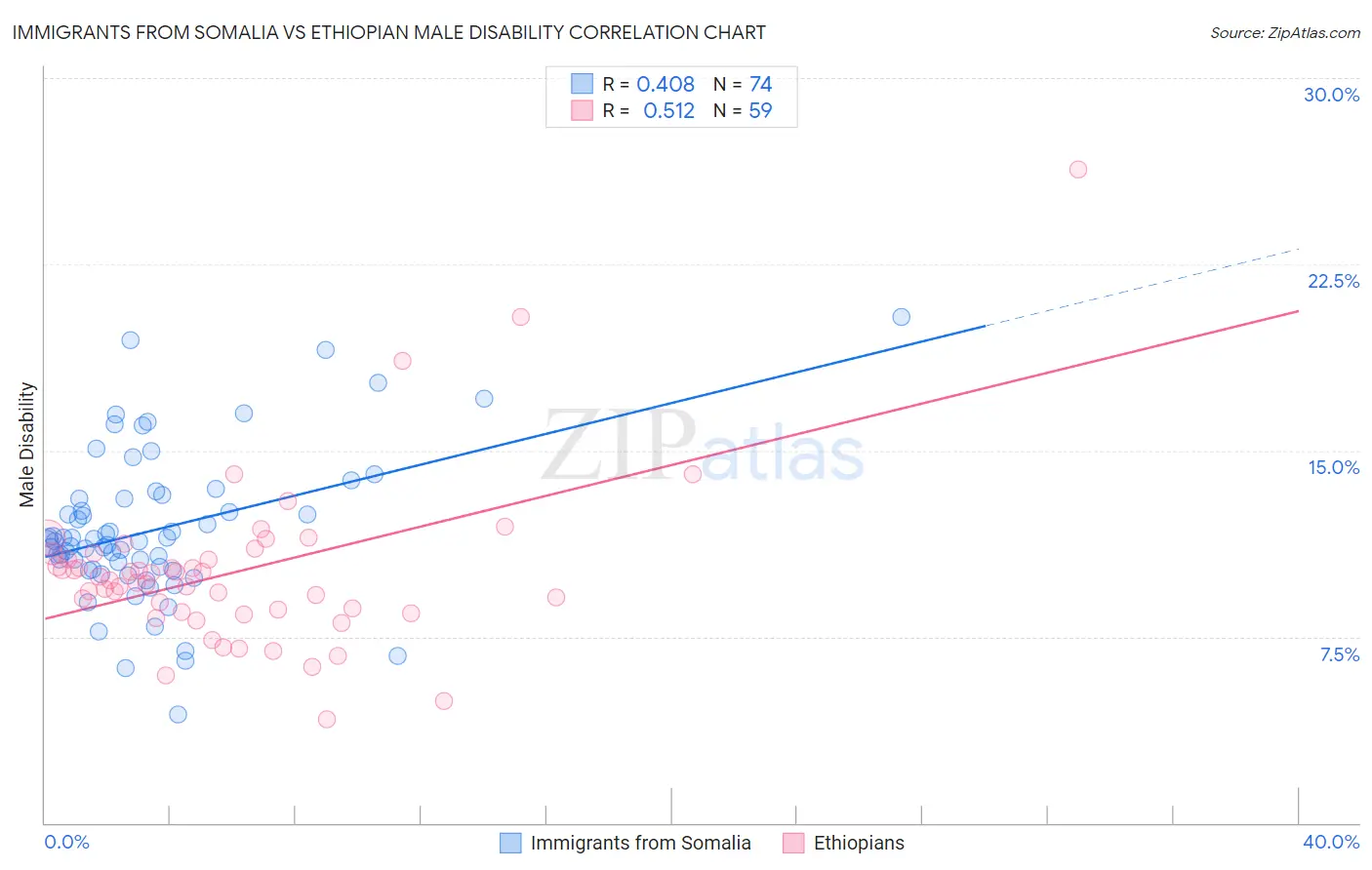 Immigrants from Somalia vs Ethiopian Male Disability