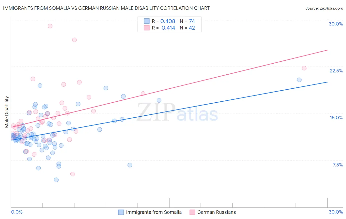 Immigrants from Somalia vs German Russian Male Disability