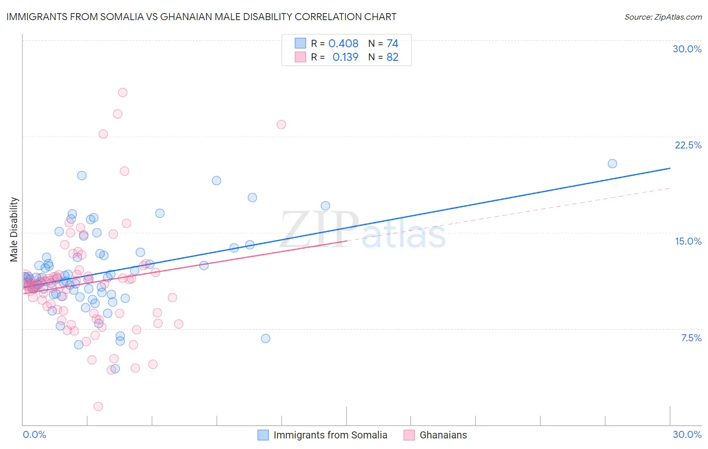 Immigrants from Somalia vs Ghanaian Male Disability