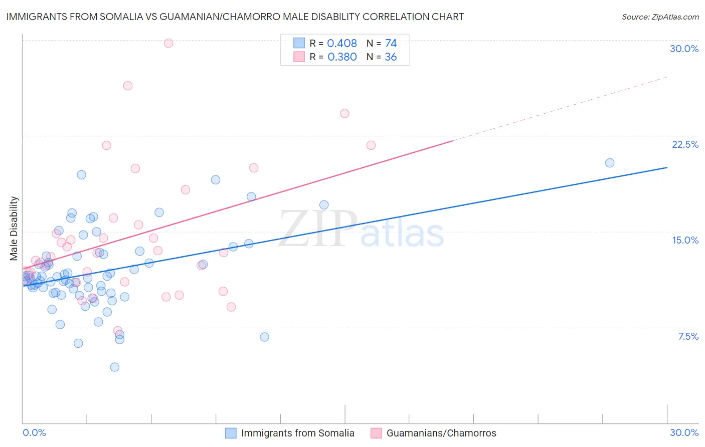 Immigrants from Somalia vs Guamanian/Chamorro Male Disability