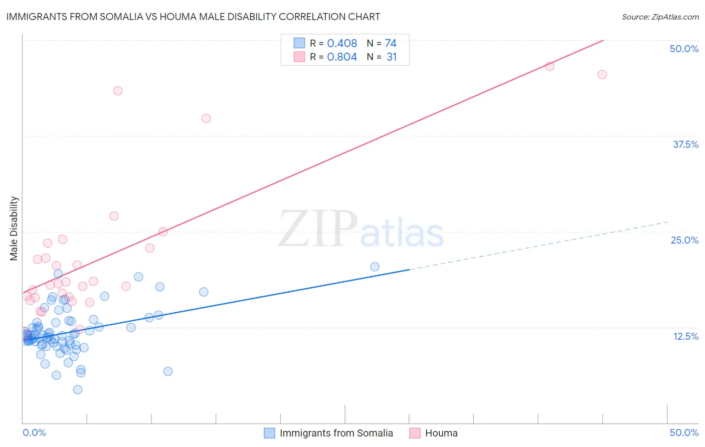 Immigrants from Somalia vs Houma Male Disability