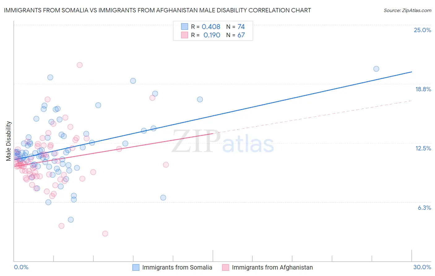 Immigrants from Somalia vs Immigrants from Afghanistan Male Disability