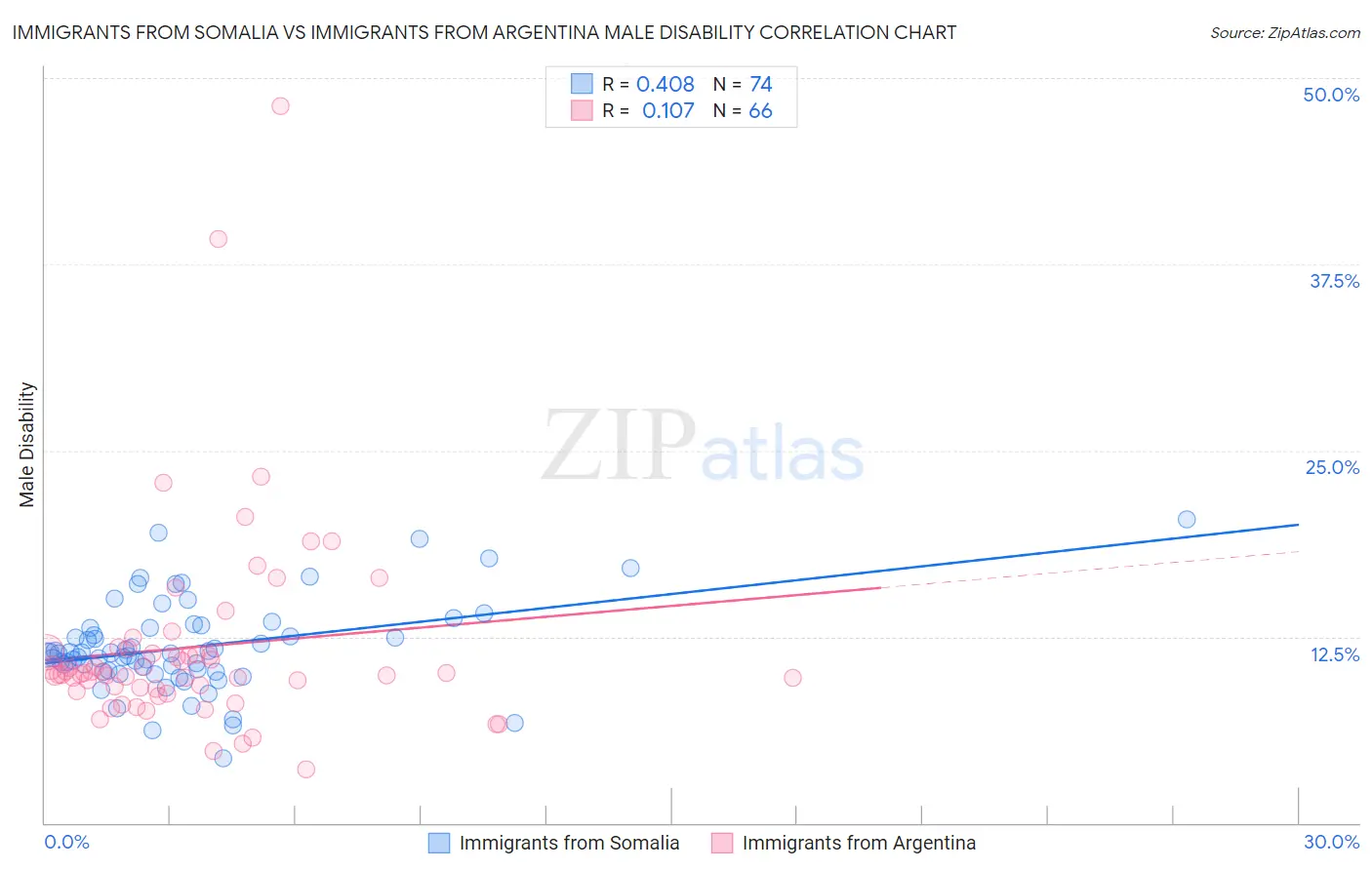 Immigrants from Somalia vs Immigrants from Argentina Male Disability