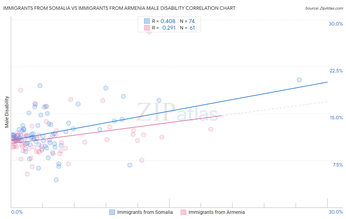 Immigrants from Somalia vs Immigrants from Armenia Male Disability