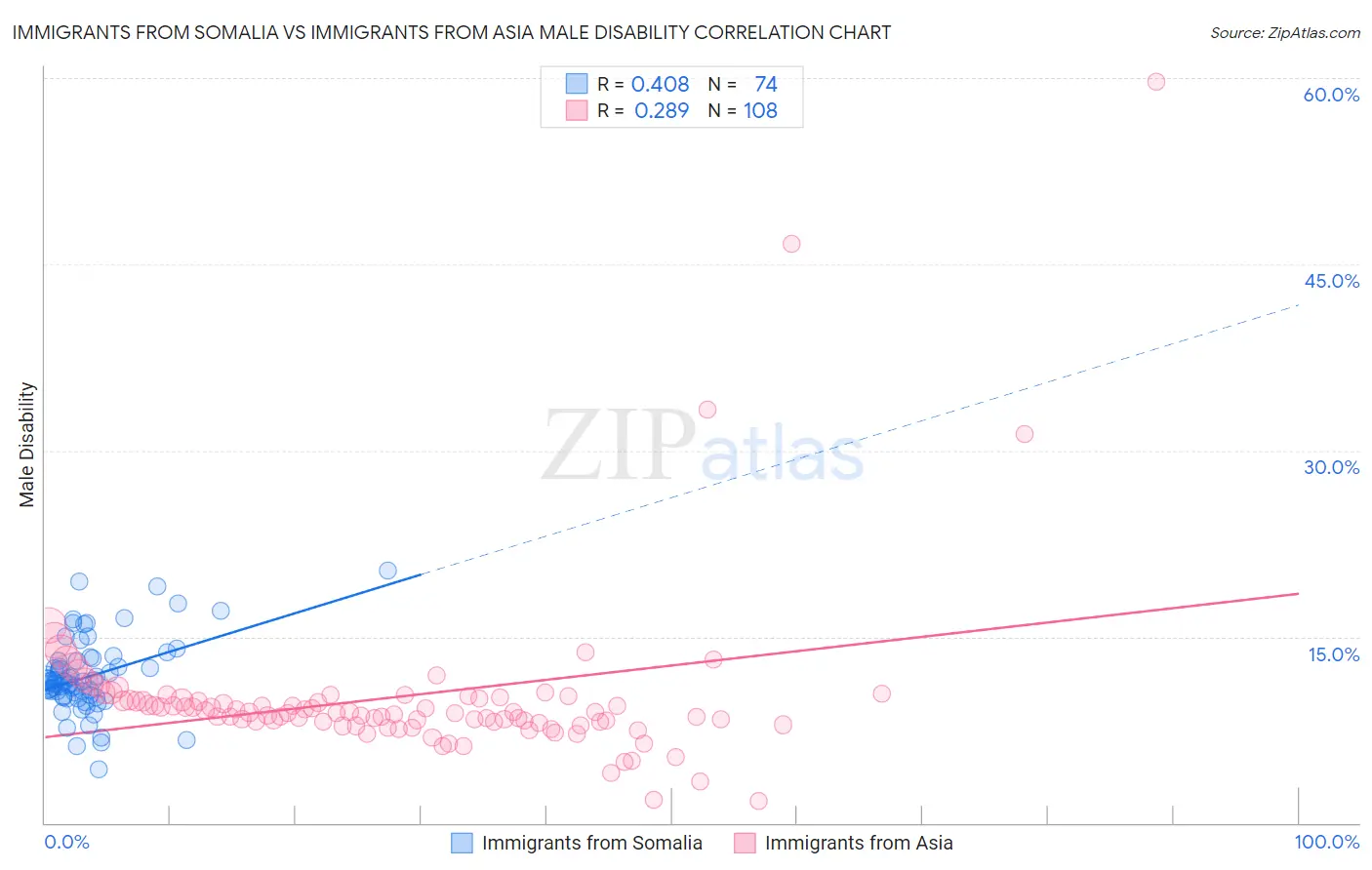 Immigrants from Somalia vs Immigrants from Asia Male Disability
