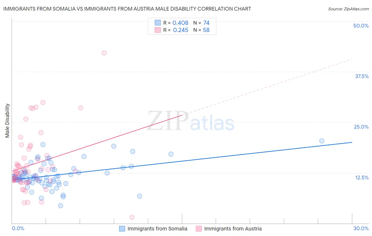 Immigrants from Somalia vs Immigrants from Austria Male Disability