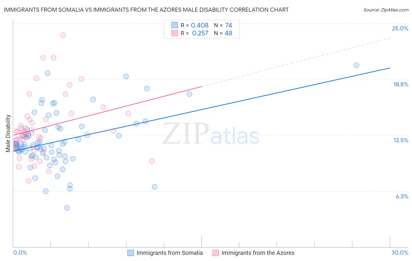 Immigrants from Somalia vs Immigrants from the Azores Male Disability