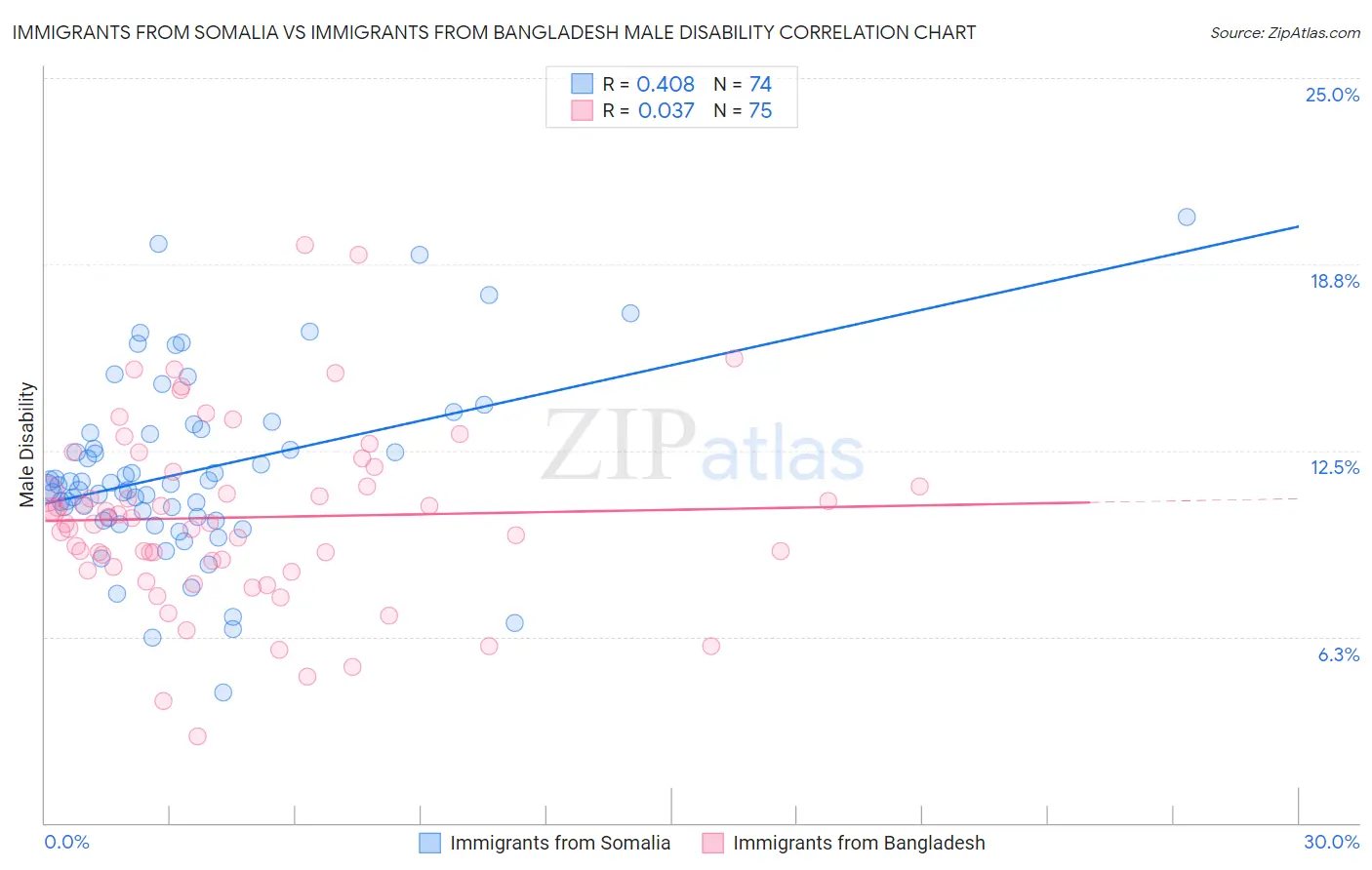Immigrants from Somalia vs Immigrants from Bangladesh Male Disability