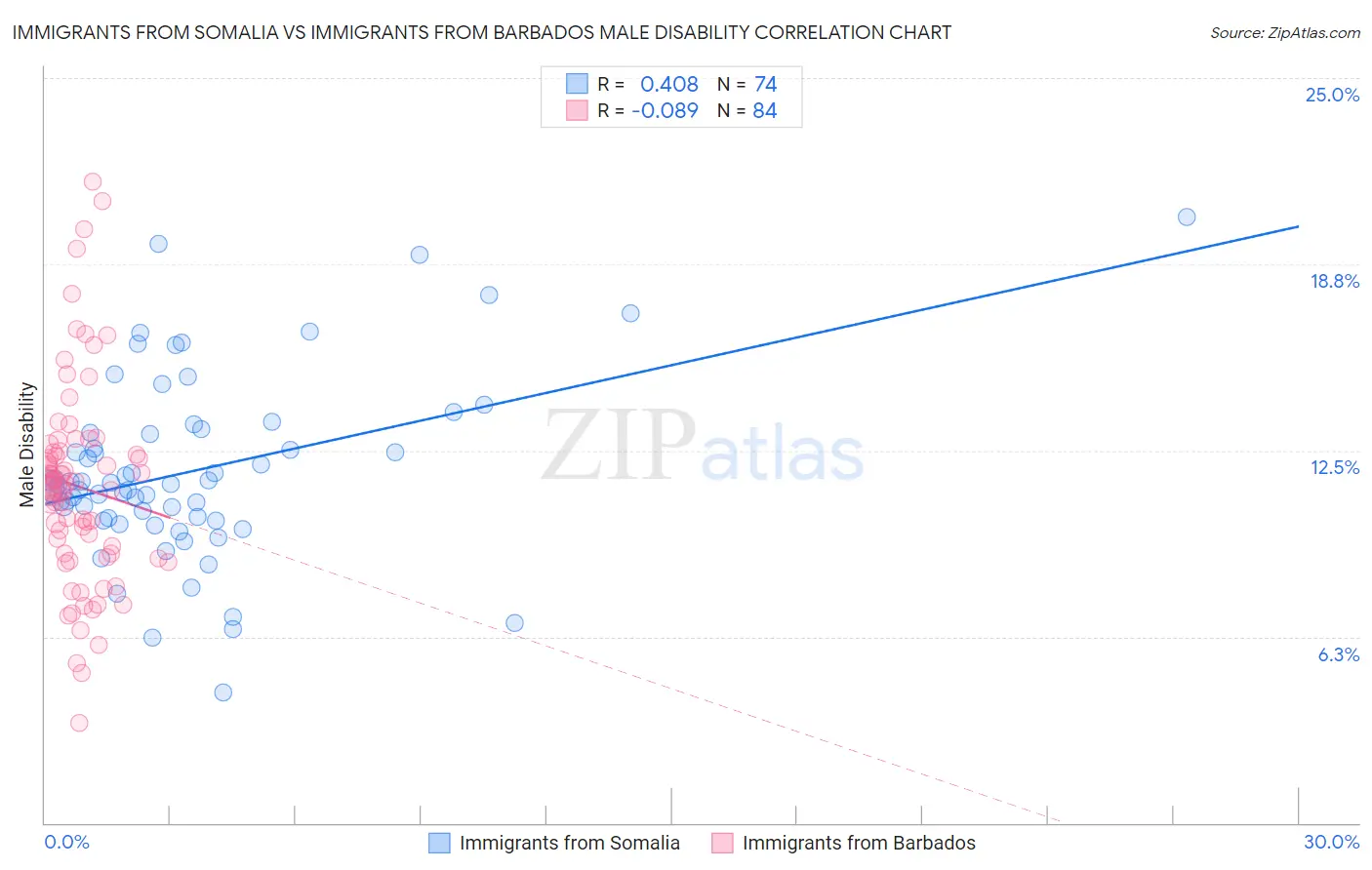 Immigrants from Somalia vs Immigrants from Barbados Male Disability