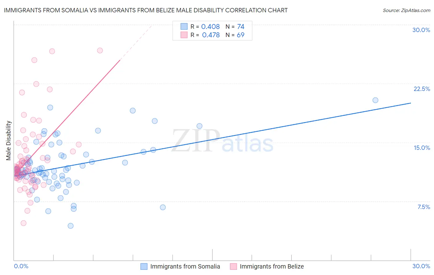 Immigrants from Somalia vs Immigrants from Belize Male Disability