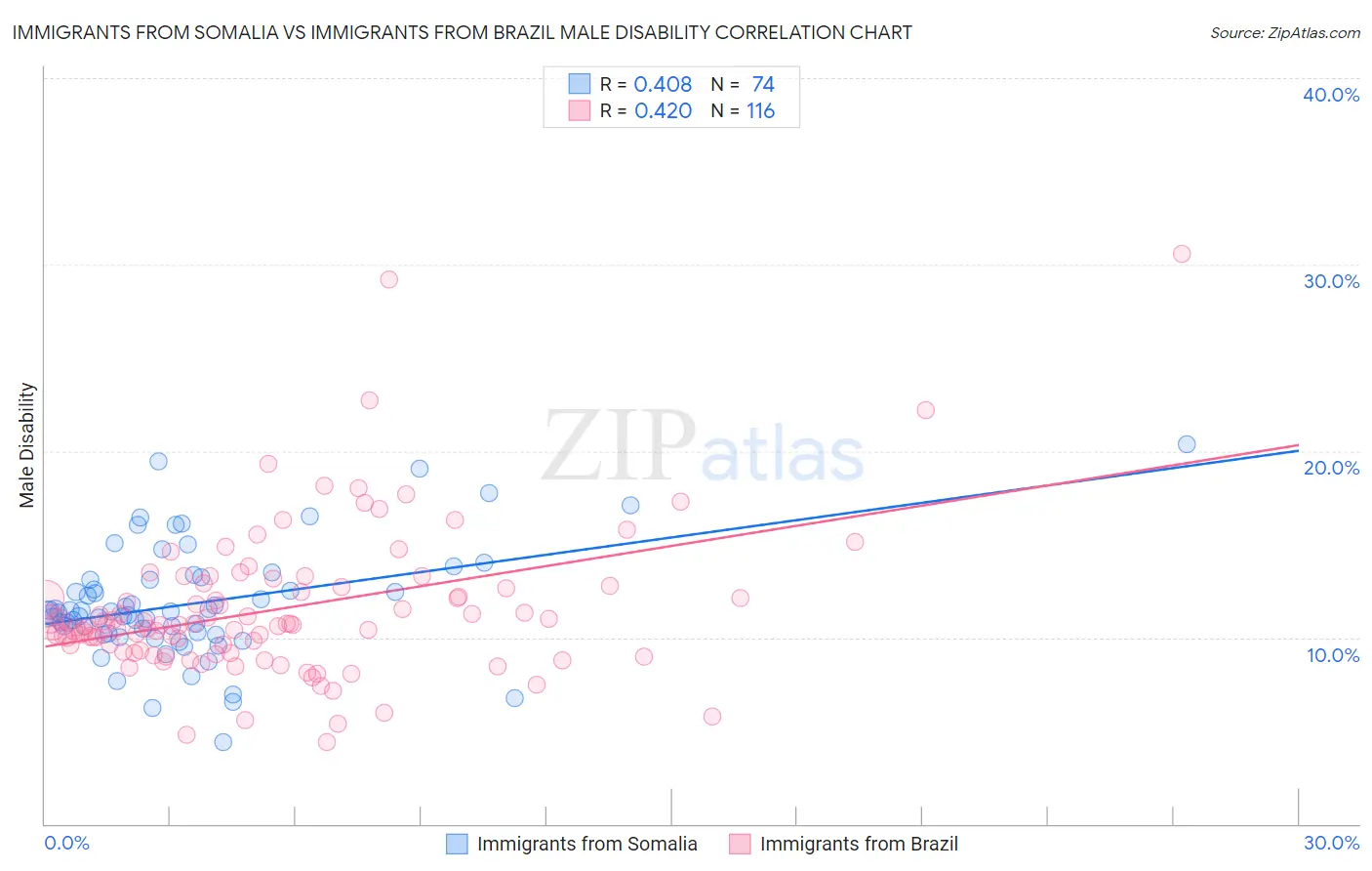 Immigrants from Somalia vs Immigrants from Brazil Male Disability
