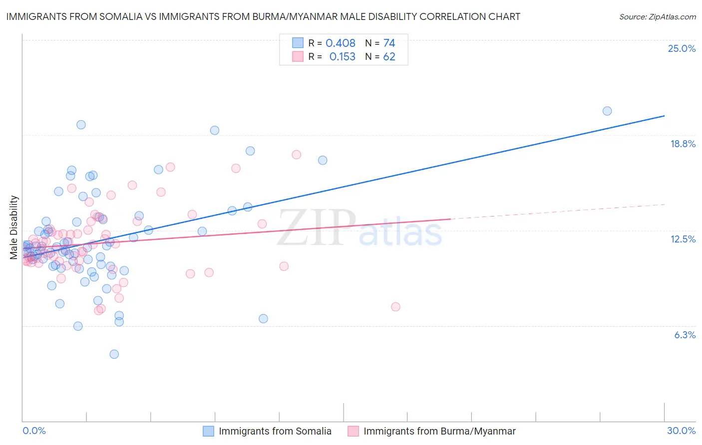 Immigrants from Somalia vs Immigrants from Burma/Myanmar Male Disability