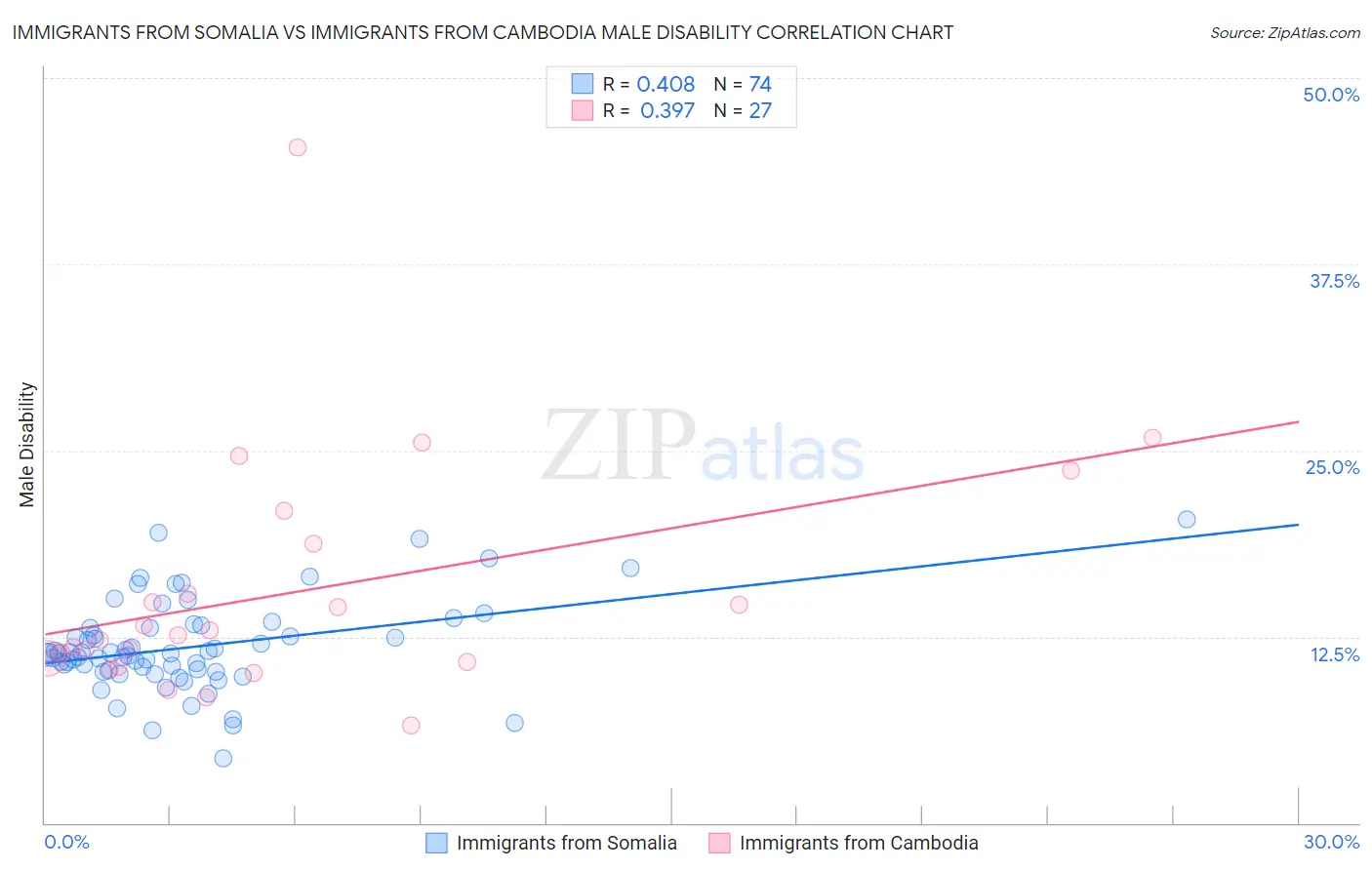 Immigrants from Somalia vs Immigrants from Cambodia Male Disability