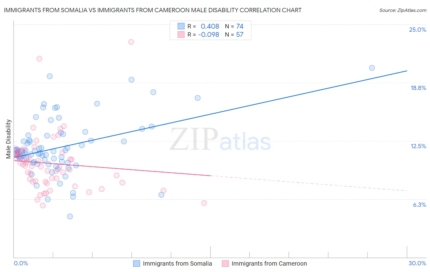 Immigrants from Somalia vs Immigrants from Cameroon Male Disability