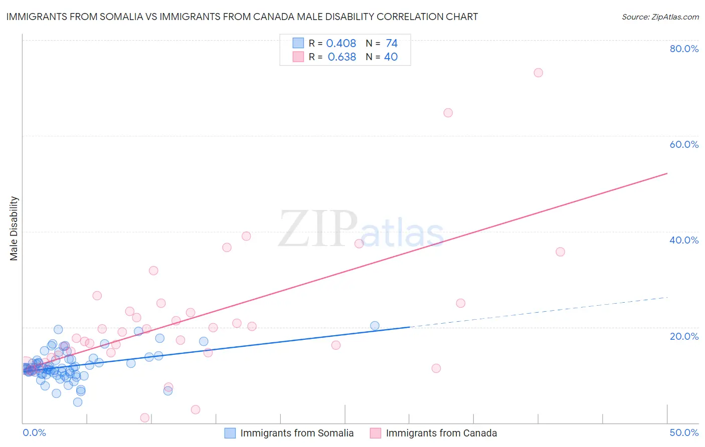 Immigrants from Somalia vs Immigrants from Canada Male Disability