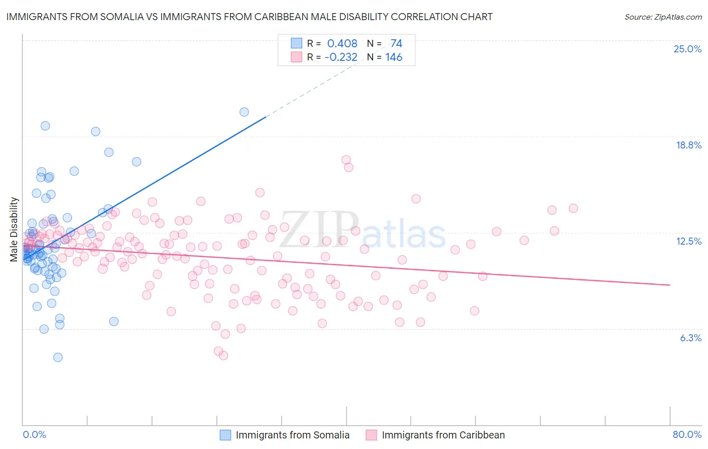 Immigrants from Somalia vs Immigrants from Caribbean Male Disability